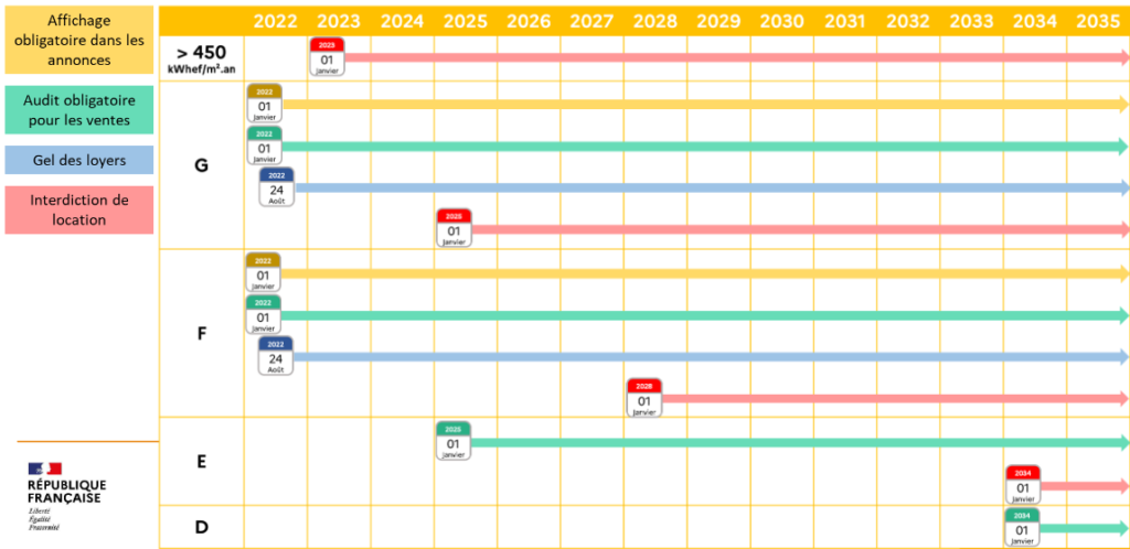 Calendrier de resorbtion des passoires